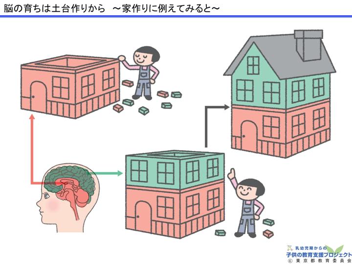 教材Ⅰ「脳と心の発達メカニズム ～五感の刺激の大切さ～」 スライド20