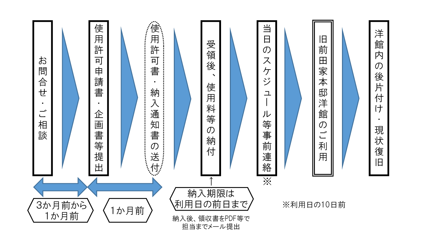 画像：電話でのお問合わせ（03-5320-6862）から使用までの流れ